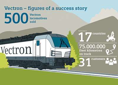 Siemens supera las quinientas locomotoras elctricas Vectron contratadas