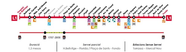 El tramo entre Florida y Plaza de Sants en la L1 de Metro de Barcelona, sin servicio hasta el 28 de agosto